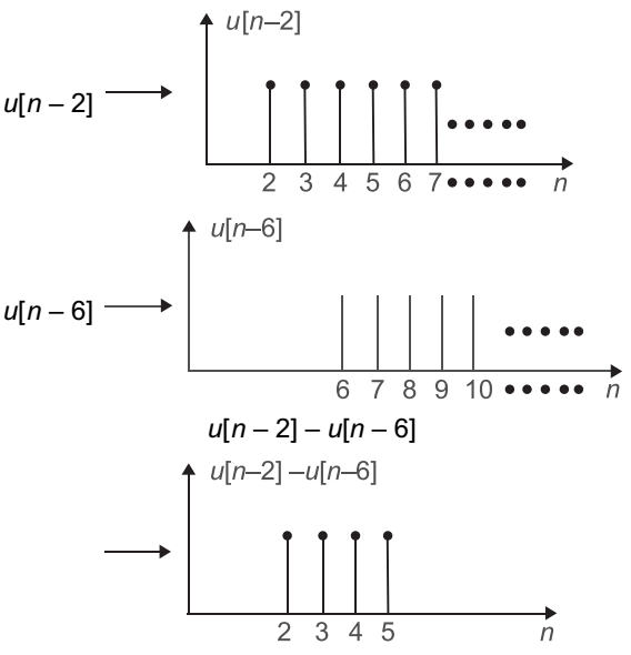 The Dtft Of The Given Signal X N U N 2 U N