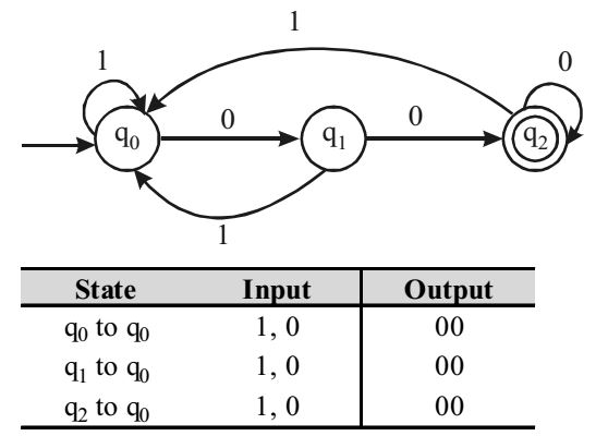 The Above DFA Accepts The Set Of All Strings Over {0, 1}