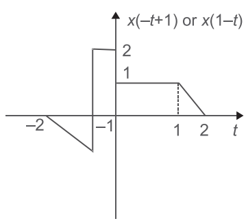 If a plot of a signal x(t) is as shown in the figure—Then