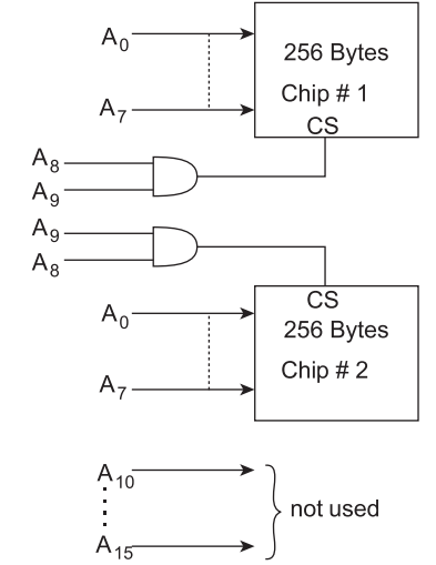 What memory address range is NOT represented by chip #1