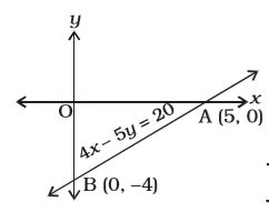 The graph of the equation 4x – 5y = 20 intersects the