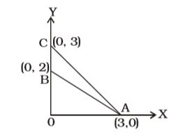 The area of the triangle formed by the graphs of the equations