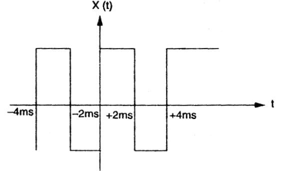 A periodic rectangular signal X(t) has the wave form shown