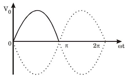 A single-phase half controlled converter shown in the figure