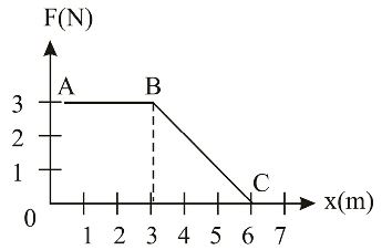 workdone under graph workdone under graph