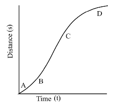 A particle shows distance - time curve as given in this